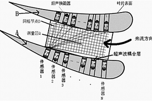 利用超聲波測量葉柵通道氣流速度場方法