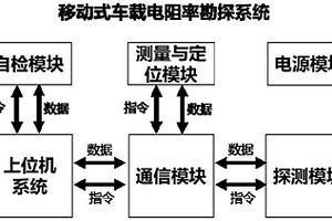 適用于城市環境的車載移動式電阻率探測系統及工作方法