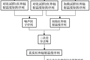 煤巖變形破裂過程的紅外輻射信息去噪與監測預警方法