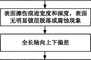 應用于抽油泵柱塞的測量方法