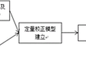 油砂中鉀元素含量的近紅外光譜測量方法