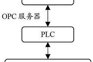 晶圓銅膜厚度離線測量模塊控制系統