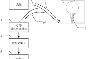 基于可見/近紅外光譜的葡萄多品質無損檢測方法及裝置