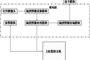 列車配電柜溫度監測系統