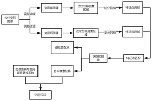 基于圖像特征識別技術的非接觸位移應變測量方法