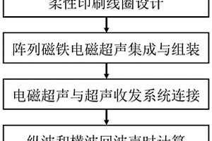 基于陣列磁鐵電磁超聲的彈性常數測量方法