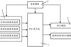 具有RFID功能的中醫脈象監測腕帶式裝置