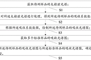 六硝基六氮雜異伍茲烷晶型的無損檢測方法及系統