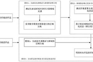 絕緣紙纖維素劣化狀態的快速測試方法