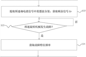 基于電機相電流的旋轉機械故障監測診斷的方法和裝置