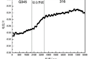 微區電化學測定雙金屬復合材料結合界面腐蝕性能的方法