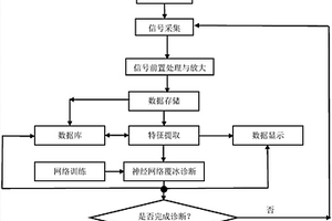 基于風電機組運行狀態的葉片覆冰故障在線監測方法及系統