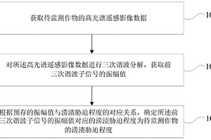 監測作物澇漬脅迫程度的方法、裝置、設備及存儲介質