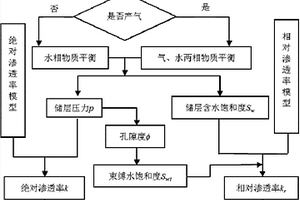 欠飽和煤儲層開發的氣水產出動態相滲曲線測量方法