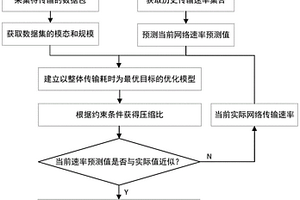 非穩定網絡環境下的多模態監測數據動態壓縮控制方法