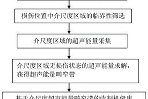 基于介尺度超聲畸窄帶的收割機健康監測方法