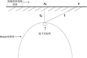 基于電磁波透地技術的地下電纜探測的反演方法