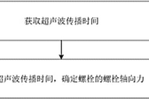螺栓軸向力的監測方法、系統及螺栓、車輪、車輛