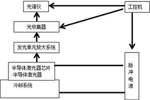半導體激光器芯片殘余應力分布測試方法及裝置