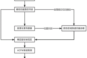 導管架平臺水下部分無損檢測探傷方法