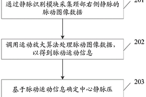 中心靜脈壓測量方法及相關裝置