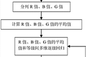 基于圖像處理技術的冷鮮肉品質的測評方法