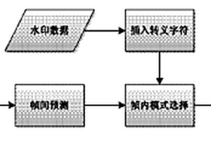 基于預測模式選擇的H.264數字水印嵌入方法