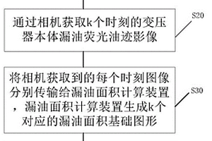 變壓器本體滲漏油狀態監測評估方法及系統