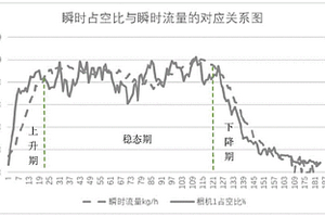 基于風分過程穩態占空比預測風分器瞬時出葉量的方法