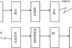 遠程便攜式心電監測儀