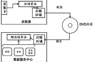 降低可靠性測試中振動數據存儲空間占用率的方法