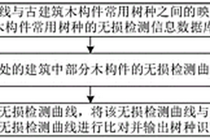 古建筑木構件常用樹種的現場識別方法及裝置