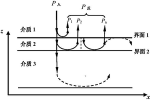 涂覆層厚度、密度與縱波聲速同時超聲反演方法