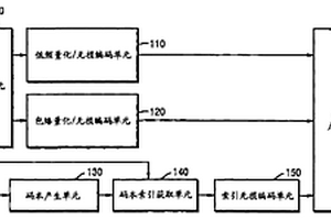 對低比特率音頻信號進行編碼/解碼的方法和設備