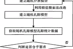 纖維增強復合材料二維隨機孔隙模型的建立方法