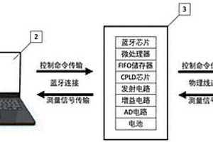 新型便攜式超聲A型掃描系統