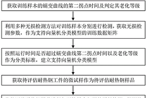 基于支持向量機的耐熱鋼老化等級評估方法
