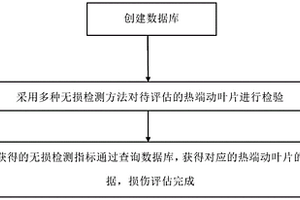 燃氣輪機熱端動葉片壽命評估方法