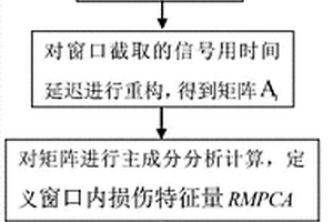 利用單傳感器信息的移動重構主成分的橋梁結構損傷定位方法