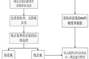 基于近紅外技術的蘋果品質快速無損檢測方法