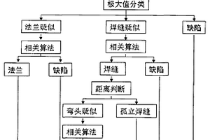 基于相關分析的管道特征智能識別方法