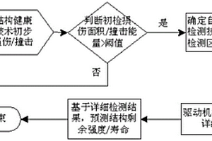 結構剩余壽命自動化快速評估方法和系統
