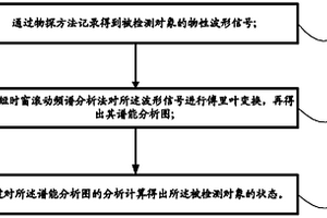 基于譜能比的數字信號分析方法