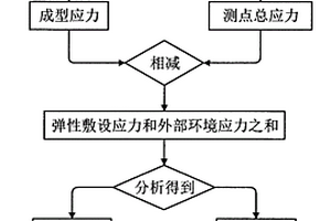在役管道環焊縫缺陷安全評價及補強方式選擇的方法