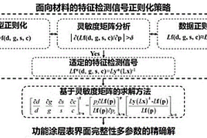 涂層表界面完整性參數的靈敏度矩陣超聲反演方法