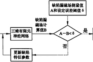 基于三維有限元神經網絡的缺陷識別和量化評價方法