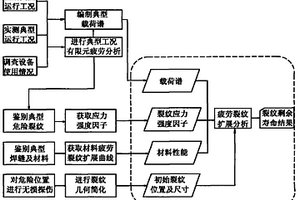 起重機主金屬結構剩余疲勞壽命的估算方法