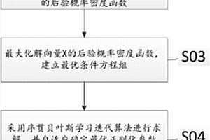 基于贝叶斯正则化的超声波层析成像方法