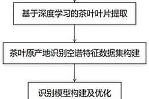 基于高光譜圖像的茶葉原產地識別方法和系統