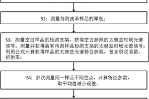 基于太赫茲光譜技術的皮革種類快速無損檢測方法